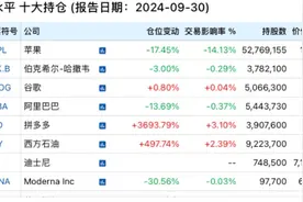 段永平、李录，190亿美元最新持仓！图片