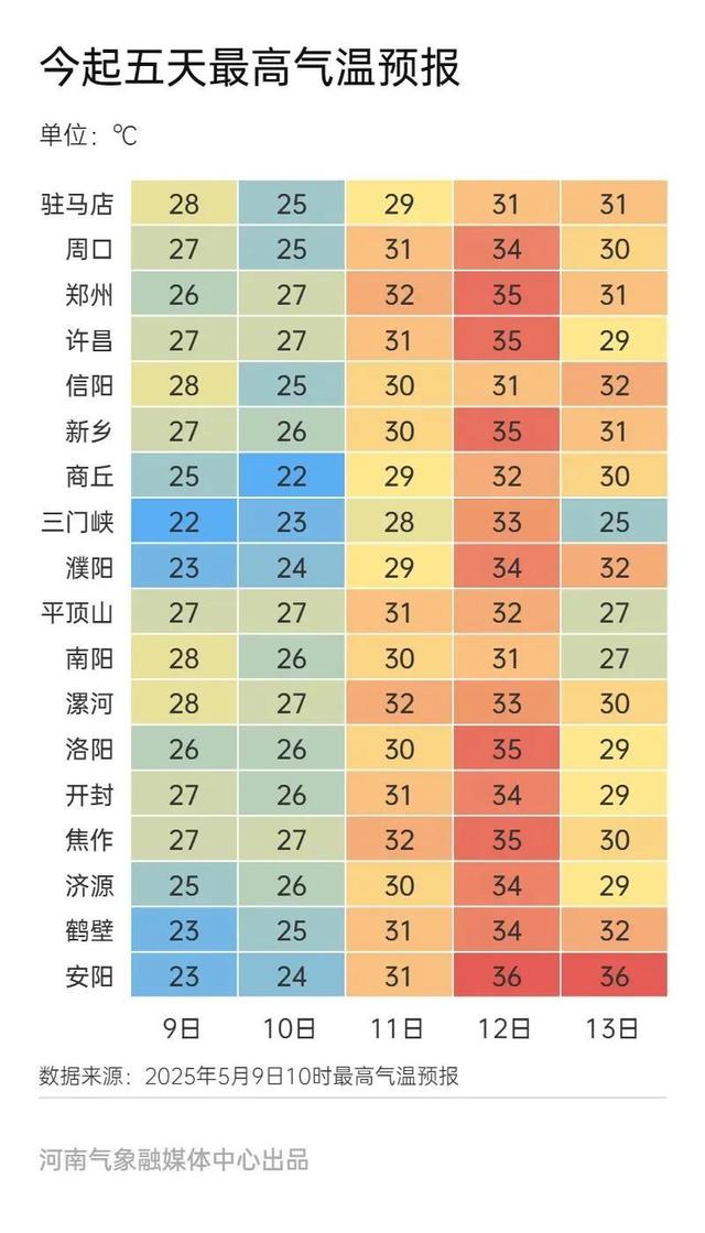 河南多地出现冰雹！局地有雷暴大风、短时强降水，下周气温飙到35℃