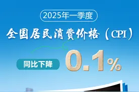 （图表·海报）数说中国·一季度经济数据丨2025年一季度全国居民消费价格指数（CPI）同比下降0.1%图片