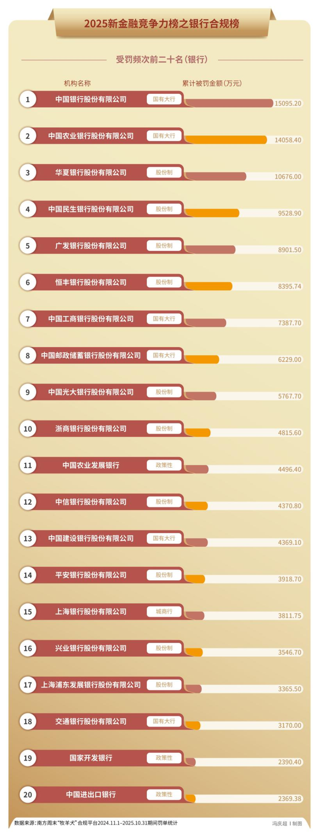 5000张罚单32亿元罚款，金融监管铁拳砸向谁？｜2025年度“金标杆”