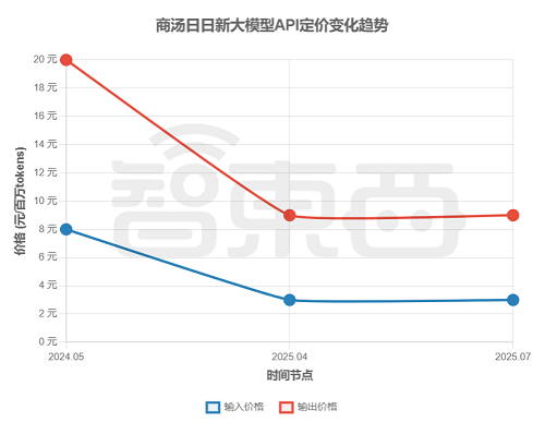大模型价格战逆转？深扒17家厂商最新定价，竟有超7成在涨价