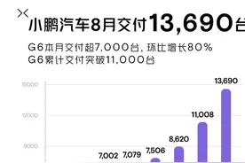 “咸鱼”翻身啦！G6力挽狂澜，小鹏汽车8月交付13690台图片
