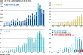 新财富500创富榜揭晓：造富风口有这些变化，湖南11家上市公司上榜图片