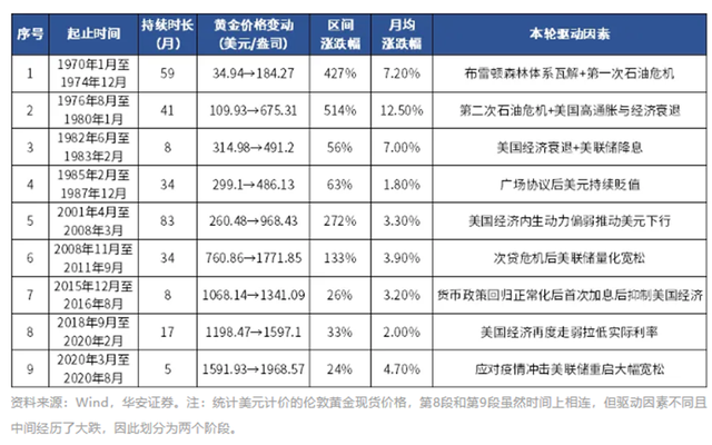 狂飙的金价，究竟在定价什么？后市如何布局？