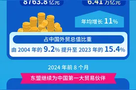 （图表）新华鲜报｜20年“超”速增长！东盟稳居中国第一大贸易伙伴图片
