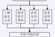 山东2024年高考报名启动，一文带你了解报考流程图片