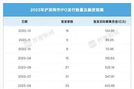 2023年度券商IPO成绩单揭榜！民生证券成最大“黑马”，东北、光大保荐通过率垫底图片