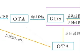 旅游科普｜暑期机票价格一秒上涨数百元  原因就藏在这四个环节图片