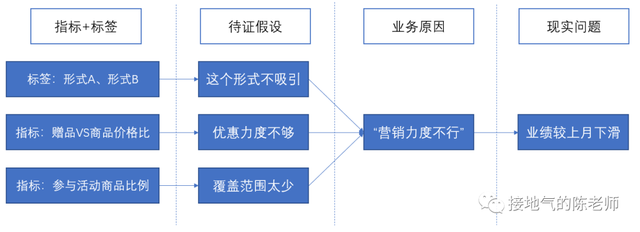 天天在写同环比，深入的分析到底怎么做？