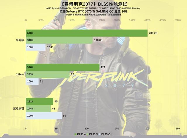 技嘉GeForce RTX 5070 Ti GAMING OC 魔鹰 16G显卡评测：中高端游戏与AI的性能怪兽