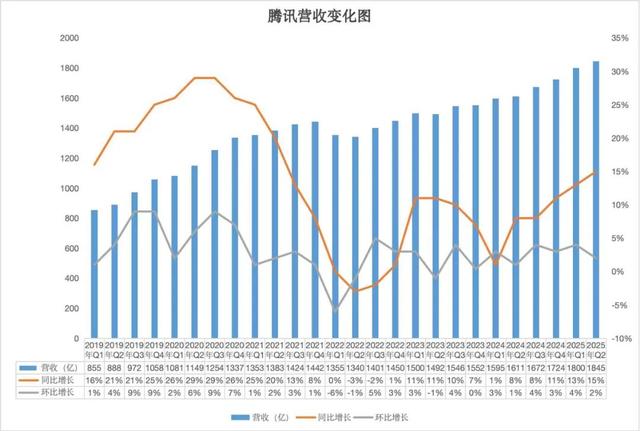 虽然元宝独立表现不咋地，但AI的确带飞了腾讯