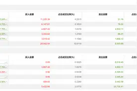 龙虎榜丨我爱我家今日涨6.54%，知名游资方新侠买入1.12亿元图片