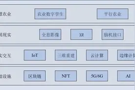 农业元宇宙关键技术图片