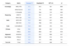 腾讯，大动作！价格为DeepSeek-R1的1/4图片