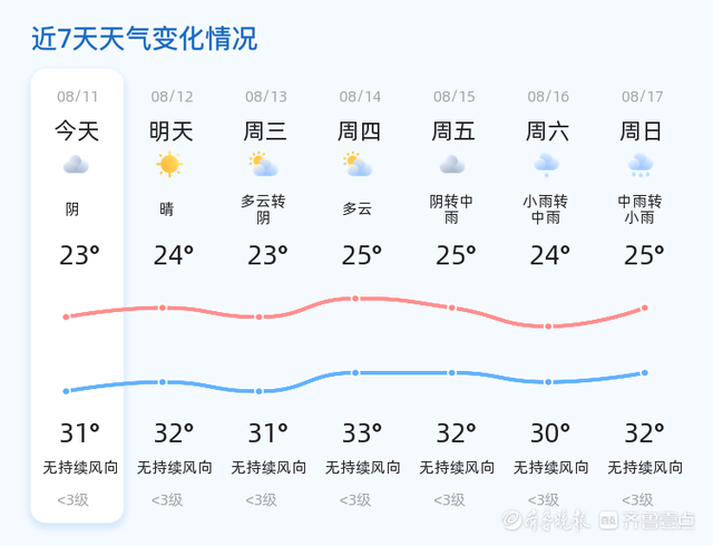 潍坊迎来晴好天气 市民出行需注意未来降雨