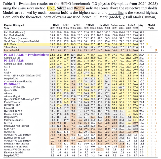 AI喜提物理奥赛金牌！来自上海的P1模型，如何开启“封神”之路？
