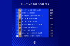 欧冠历史射手榜，C罗140球居首，梅西129球第二，莱万93球第三图片