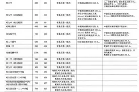 省市重点高中计划招生17630人！哈市2024年中考招生计划公布图片