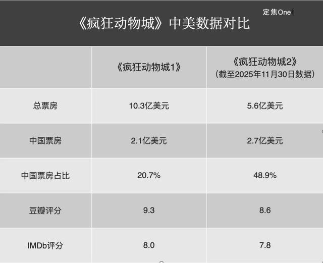 《疯狂动物城2》卖爆，好莱坞又行了？