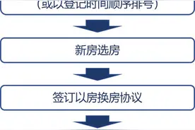 武汉这个区“以房换房”火了，申请流程、房源信息公布→图片
