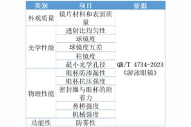 实测22款泳镜！杭州市消保委教你六步选对游泳眼镜图片