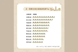 浙江历史文化游火爆：西湖成最火文化遗产景区，乌镇和南浔位居古镇热度榜前列图片