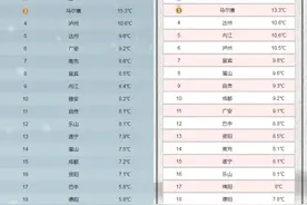 谨慎穿衣！四川即将开启“速热”模式，但反转紧跟其后图片