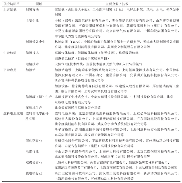 供应链视角下我国氢能产业创新布局与对策研究丨中国工程科学