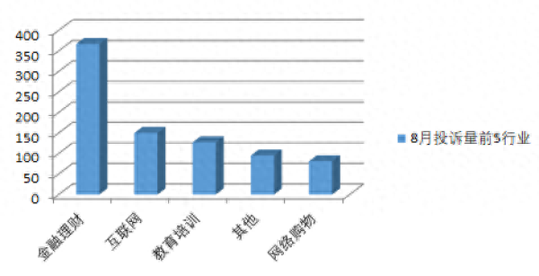 交通银行信用卡怎么查询年费信息，啄木鸟投诉8月月报：金融理财投诉占比仍居首位  “信用卡2000元额度却被收取1000元年费”引关注 配图01