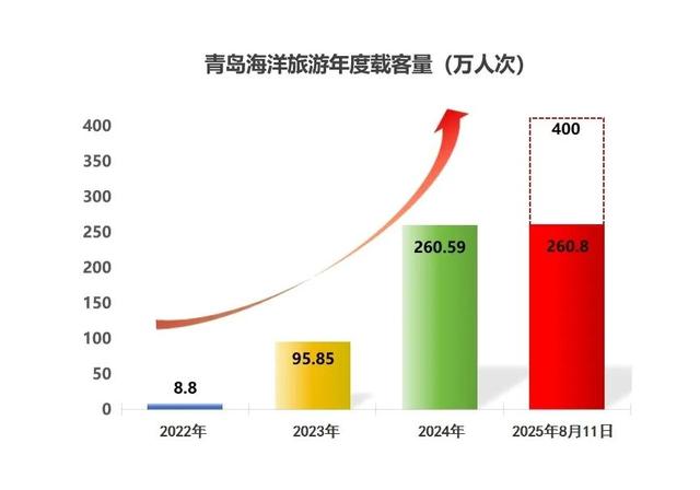 260万人次！青岛海上旅游年度游客接待量已超2024全年！