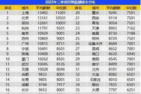 智联招聘 三季度全国平均招聘薪酬10115元/月 上海薪酬继续居首图片