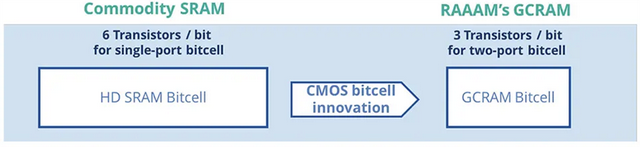 内存功耗大降90%！22人存储创企融资超1亿，恩智浦领投