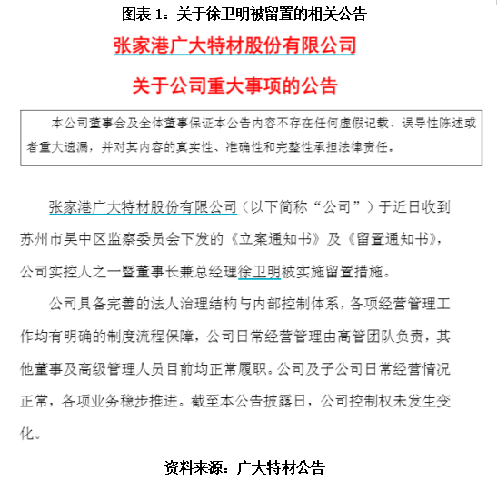 “掌舵人”突遭立案并留置，广大特材股价三连跌，三季报扣非净利却预增超450%