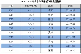 专家解读丨低于-20℃！山东局地将冷破纪录！今冬还会更冷么？图片