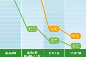 34℃→6℃！长沙“撤回”一个“夏天”图片
