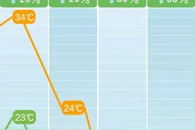 34℃→6℃！长沙“撤回”一个“夏天”图片