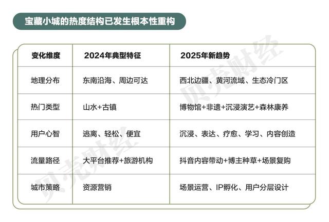 《2025中国“宝藏小城”旅游报告》全文发布