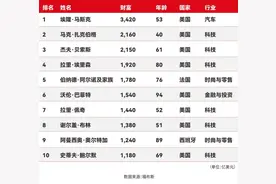 2025福布斯全球亿万富豪榜发布图片