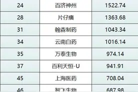 赞！温江企业百利天恒首次入围全球药企市值TOP50→图片