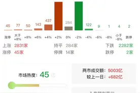 沪深两市成交额突破5000亿 较昨日此时放量近700亿图片
