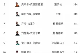 F1半程积分榜：维斯塔潘领跑车手积分榜，索伯成唯一没拿分的车队图片