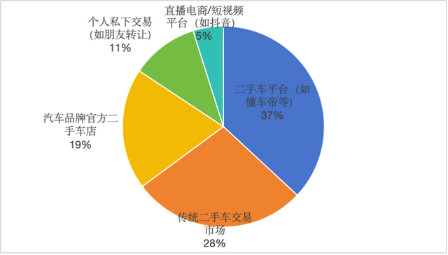 “小钱大花”的年轻人	，开始网购二手车了？