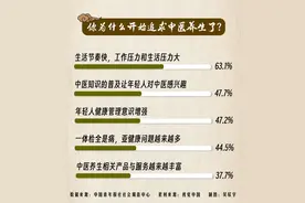 过半受访青年感觉中医养生让自己的亚健康状态有所改善图片