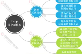 杭州城投系|萧山“4+3”国企新格局中 6家涉土地图片