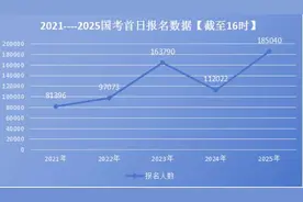 2025国考报名首日报名人数超18.5万 同比增长65%图片