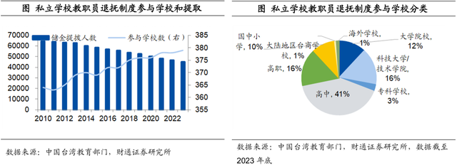 中国台湾养老金都投些什么