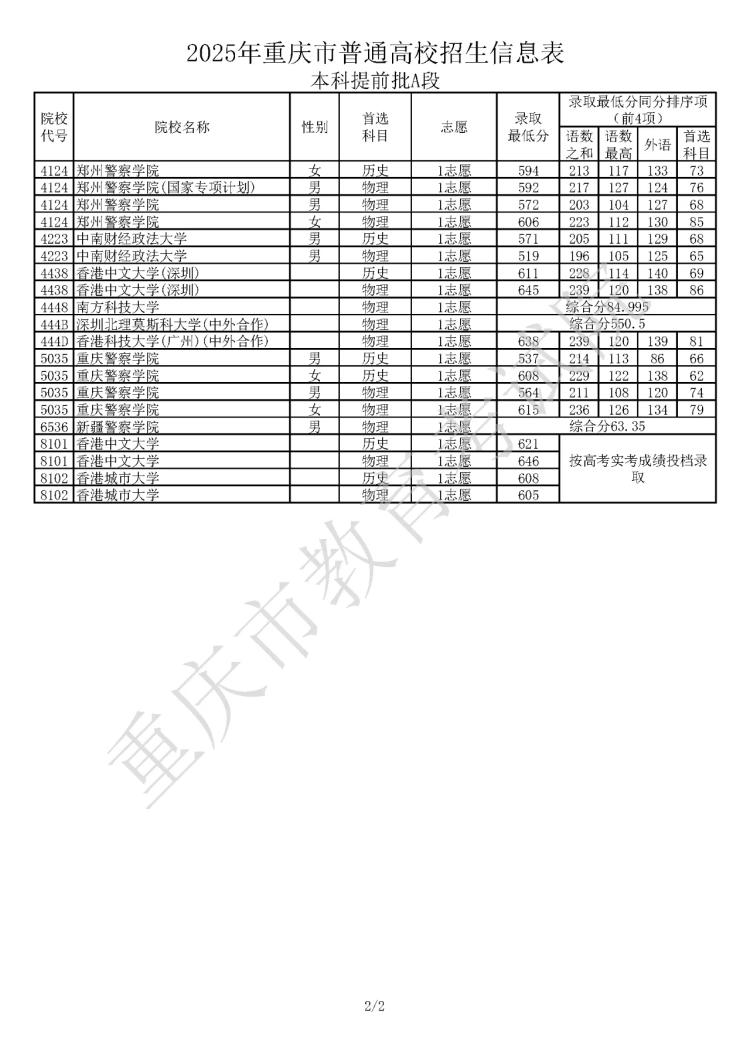 南京警察學院錄取分數線2025_重慶2025年高考錄取分數線_重慶公安院校投檔分