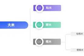 2元一斤和20元一斤的大米，到底有什么区别？图片