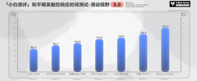【视频】小白测评数据库5.0更新 全新「流畅度」相关测试各家手机表现如何？