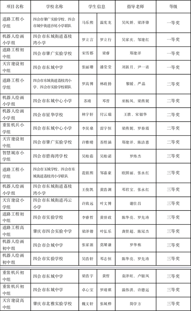 4金5银11铜！四会学子在全省青少年机器人竞赛收获佳绩